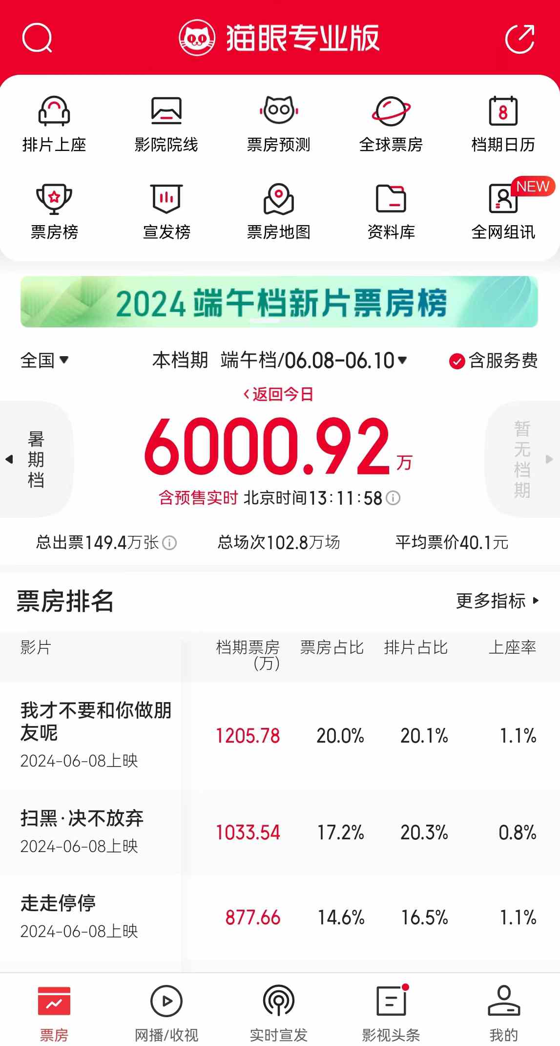 端午小长假电影票房破6000万，"我才不要和你做朋友"领跑榜单！插图