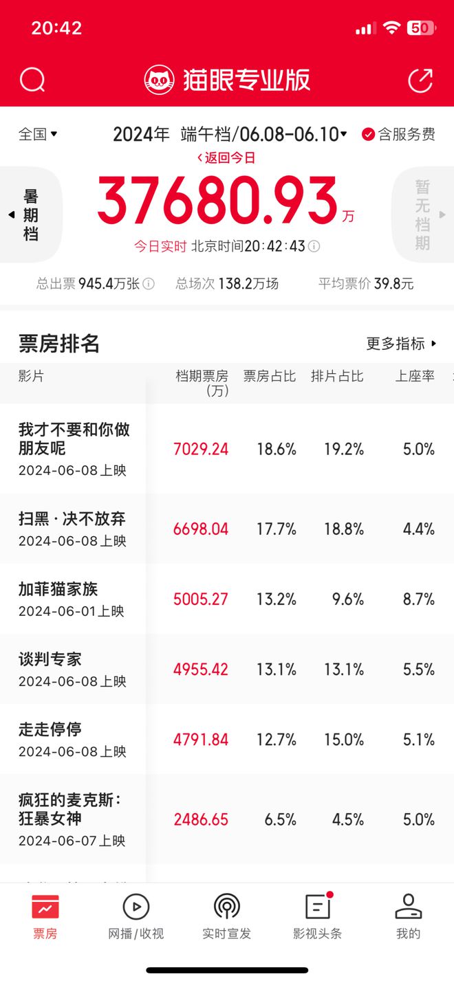 端午档期新片11部，却没一个爆款，史上最弱？插图