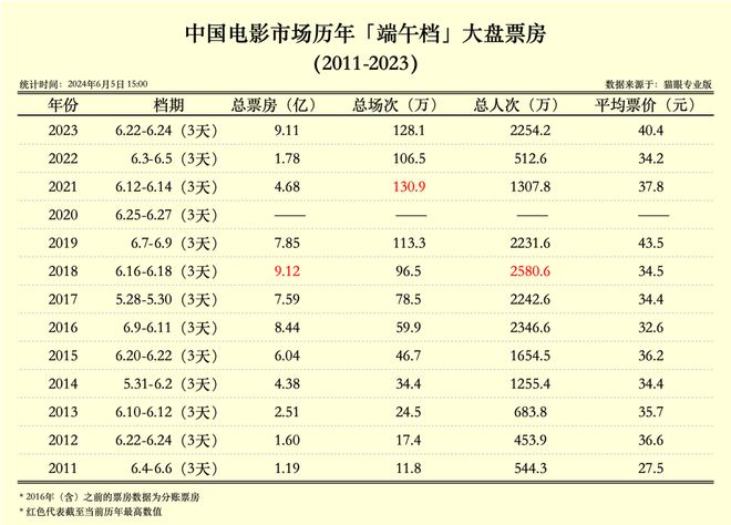 端午档期新片11部，却没一个爆款，史上最弱？插图1