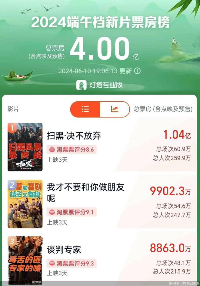 端午假期，喜剧电影大热，新片票房轻松过4亿！插图