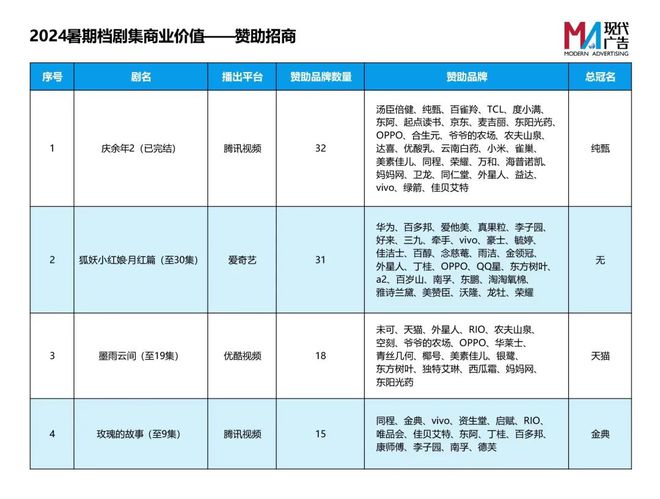 2024年夏天，古装剧和现代剧的对决，谁更受欢迎？插图2