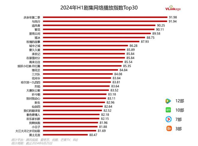 上半年剧集大盘点：90多部大戏刷新记录，各个领域都有精彩作品！插图