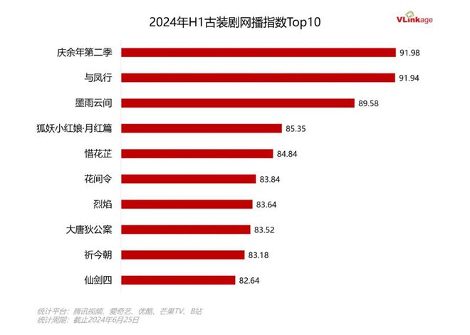 上半年剧集大盘点：90多部大戏刷新记录，各个领域都有精彩作品！插图1