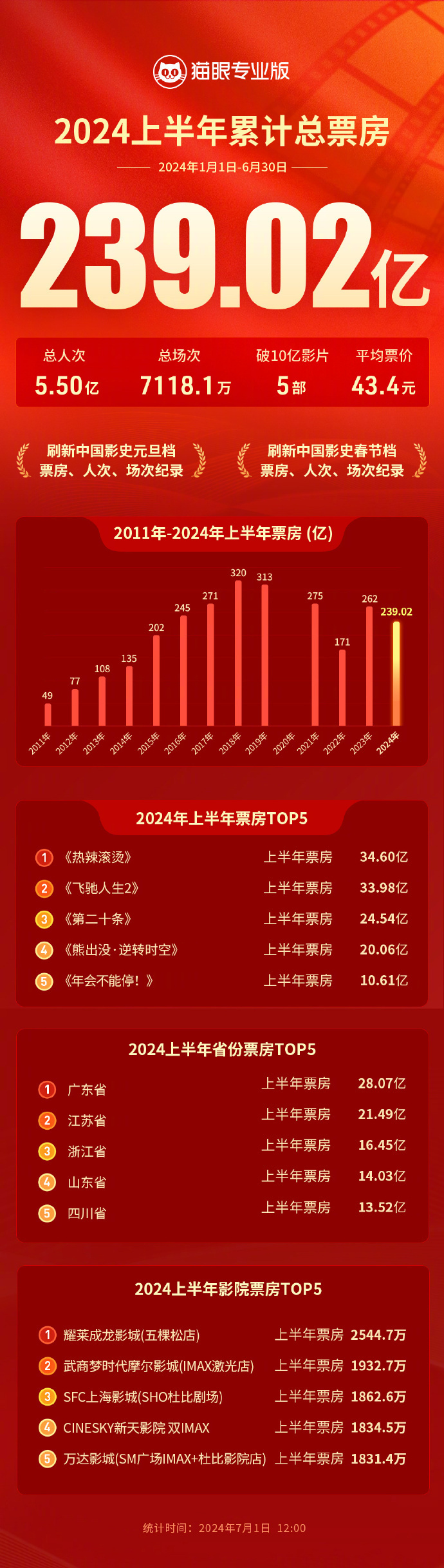 上半年电影票房大爆发，五部大片轻松破十亿！插图