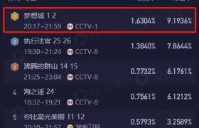 央视大剧终于来了，空降两集就登顶全国收视榜首！观众直呼：等了三年，值了！缩略图