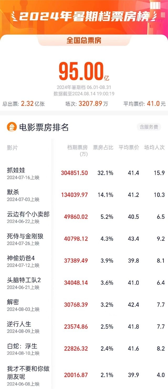 今年夏天，电影票房破95亿！火热一夏！插图