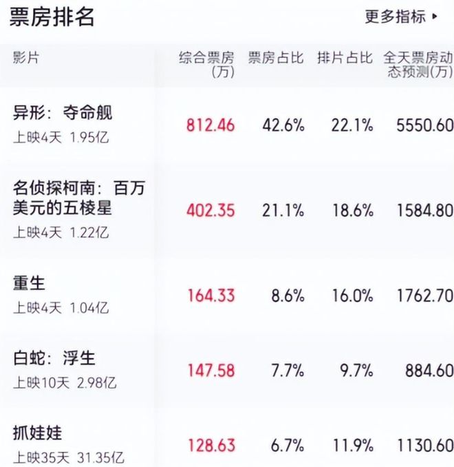 北美三天票房狂飙2.9亿！中国也不甘示弱，1.95亿紧随其后，好莱坞这匹黑马太给力了！插图1