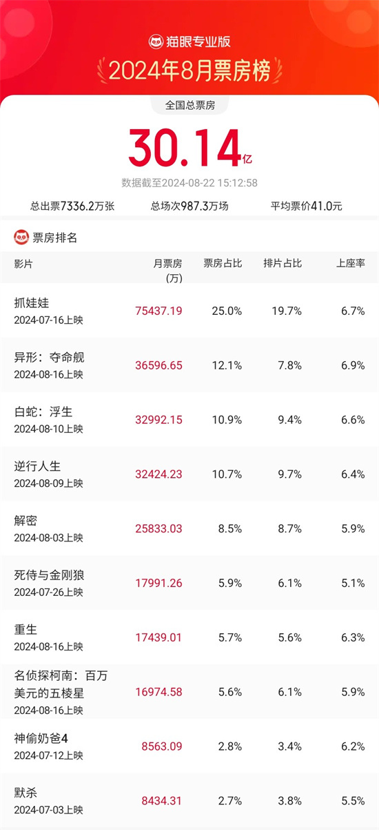 8月电影票房太火了，直接破30亿！插图