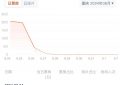 《孤注一掷》重映首日排片仅0.2%，三天票房不足50万缩略图