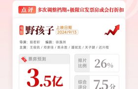 王俊凯新片票房能冲3.5亿？多次调档反成幸运星？缩略图