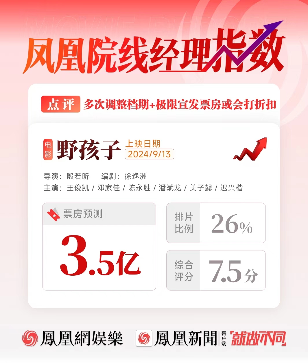 王俊凯新片票房能冲3.5亿？多次调档反成幸运星？插图