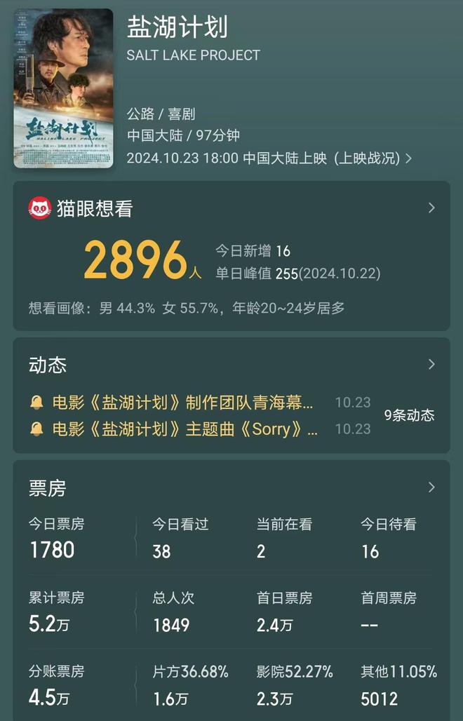 吴镇宇新电影票房惨淡，5天仅收5.2万插图1