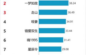 12月10号剧综网播排行来啦！缩略图