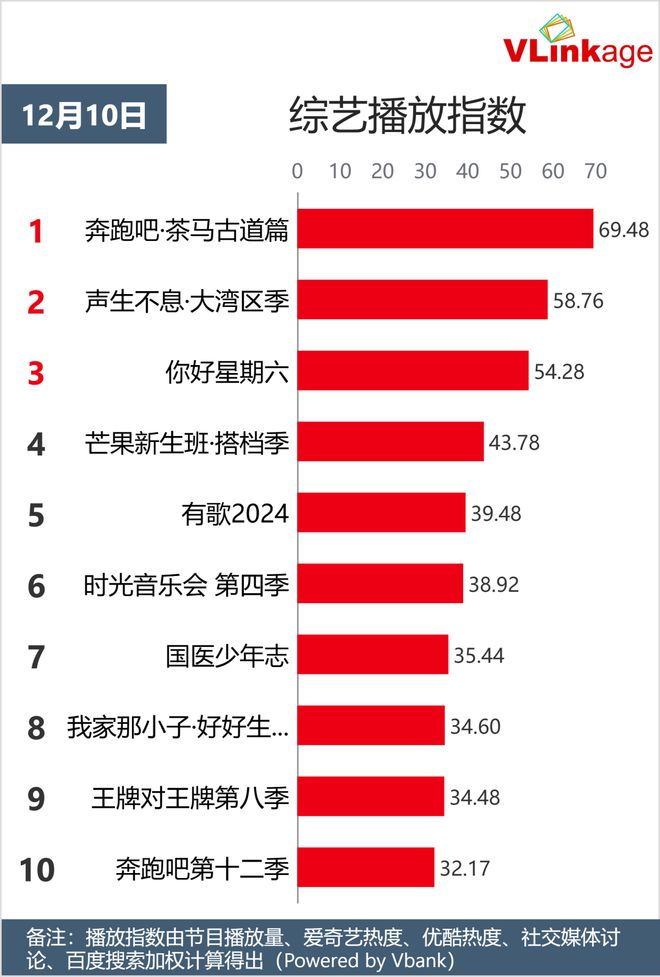 12月10号剧综网播排行来啦！插图1