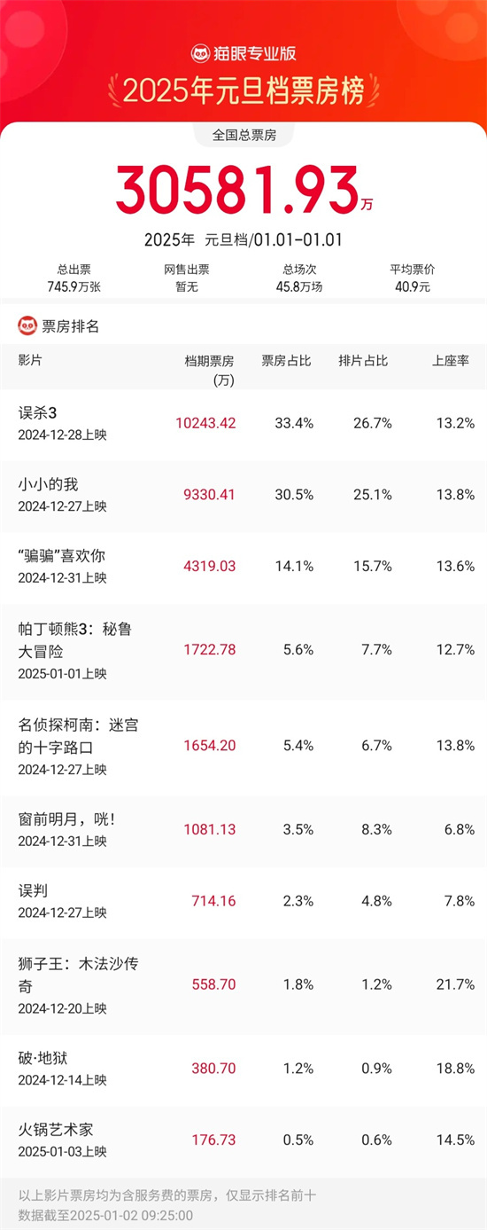 《误杀3》百度云网盘【1280P超高清免费】夸克网盘插图