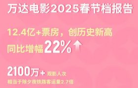 万达电影今年春节档太牛啦！票房直接冲到12.4亿缩略图